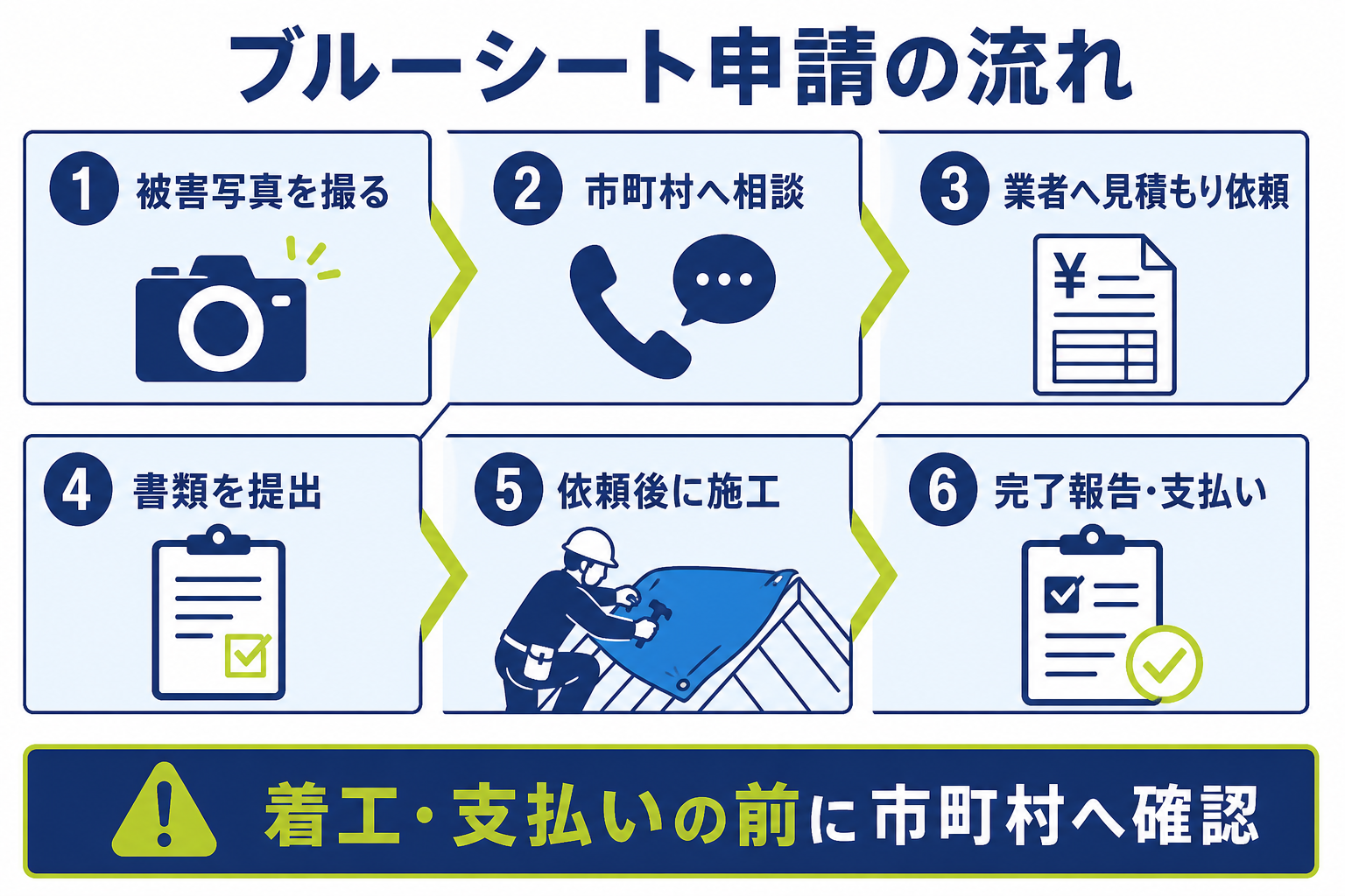 被害写真の撮影から完了報告までの6段階を示した図解