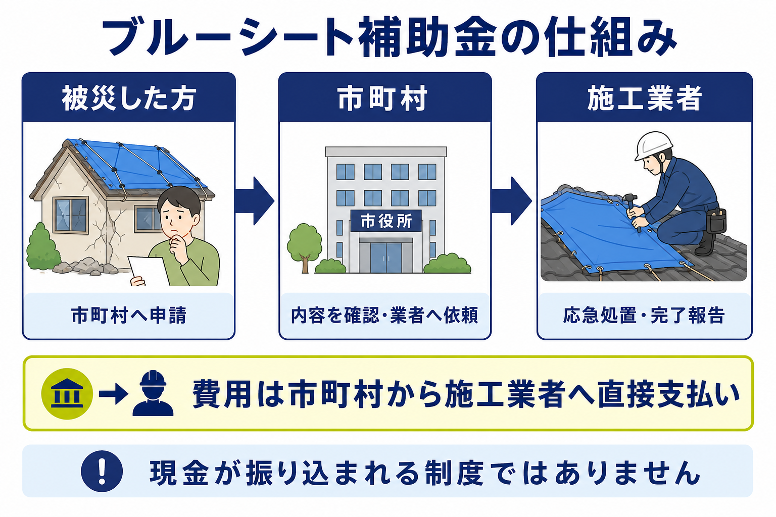 被災者、市町村、施工業者の関係と費用の支払い方法を示した図解